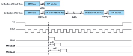 Synchronization of MISO data and SPI SCLK for a system with and without a long RS-485/RS-422 cable