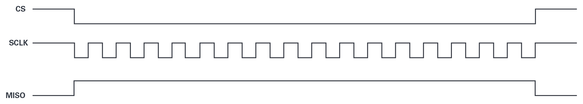 図7. SPIのプロトコル。MISOが16ビット連続でハイになっている例です。