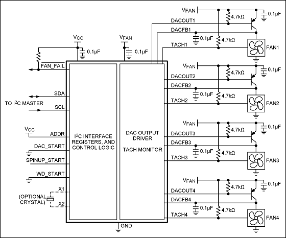 図3. ここに示すMAX6620は、外付けパストランジスタを使った4チャネルリニアファン速度コントローラで、ファンに可変電力を供給します。MAX6620は、所望のタコメータ周波数を達成するようにファンからのタコメータ信号を監視し、電源電圧を調整します。