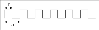 図1.　周期2Tの方形波。