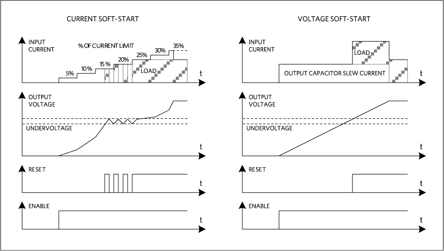 Current soft-start and voltage soft-start behaviors
