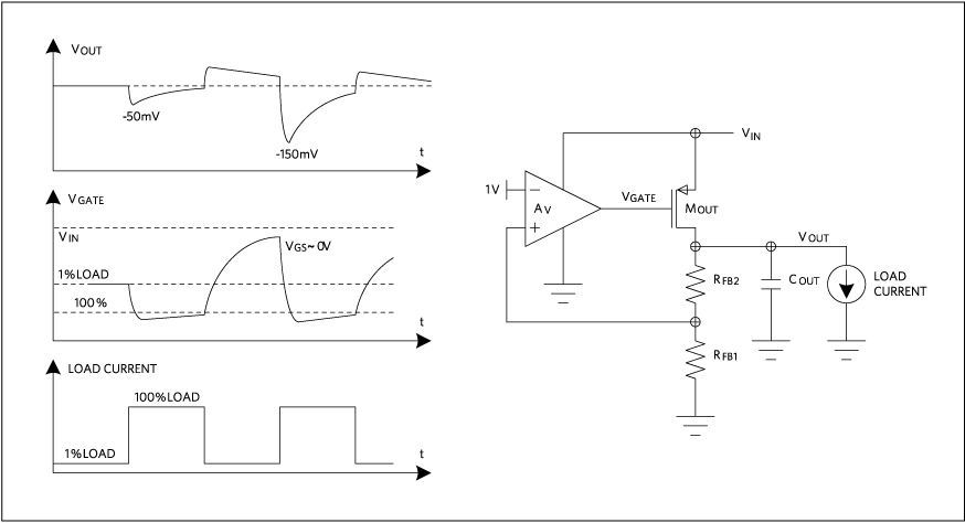 Figure 3. Load-transient
undershoot degradation during double-pulsed loads.