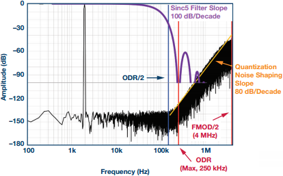 図 3. AD7175変調器のDC~FMOD/2の出力スペクトル(sinc5 + sinc1でデシメーション・レシオ32(実効的にはsync5のDC応答)の場合を重ね書き)