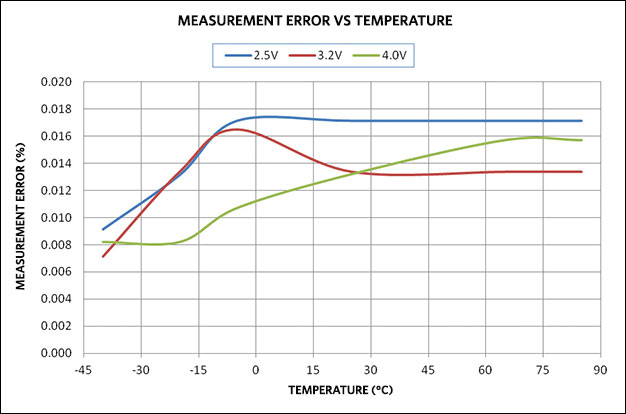 Figure 3. MAX14921 system measurement error over temperature.