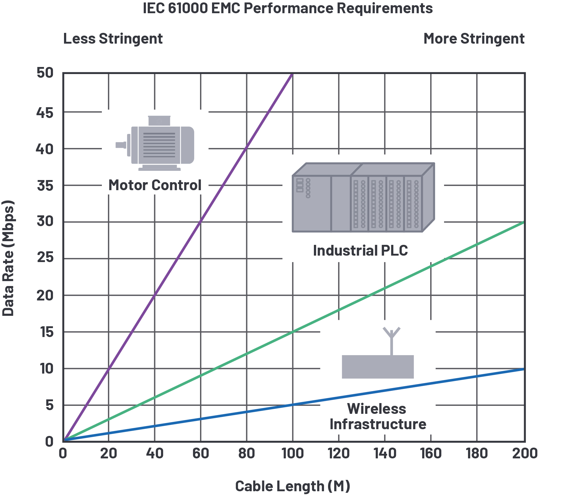図1 RS-485におけるEMC、データ・レート、およびケーブル長