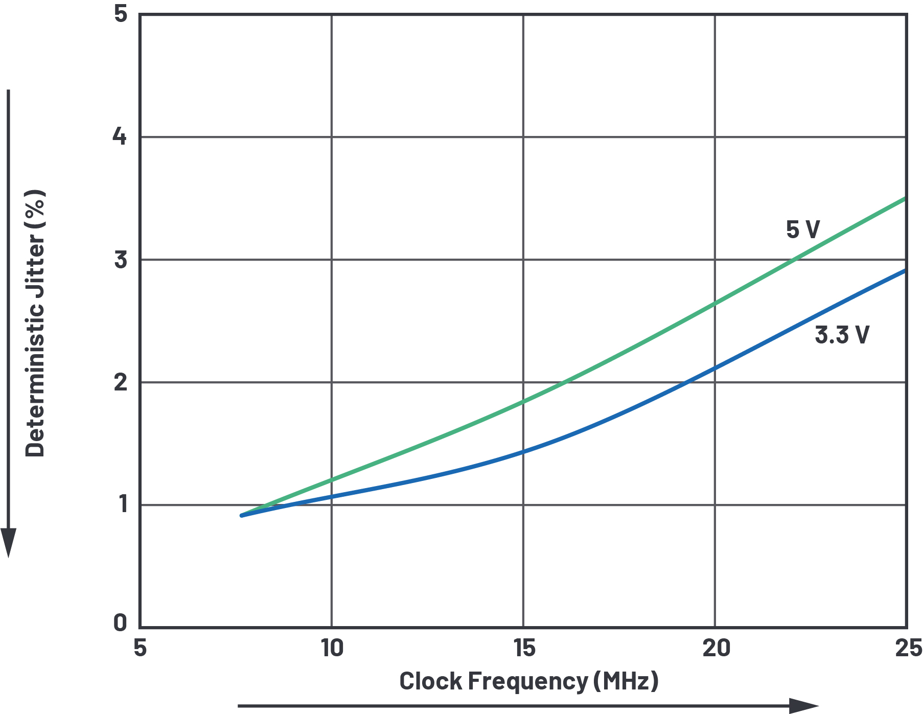 図4 ADM3065Eの代表的クロック・ジッタ性能