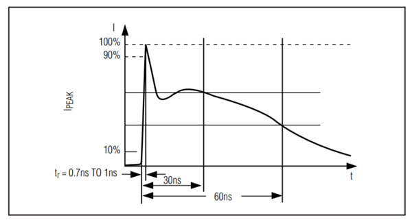 Figure 2. ESD Contact Discharge waveform.
