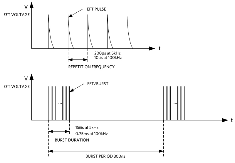 Figure 3. EFT/Burst waveform.