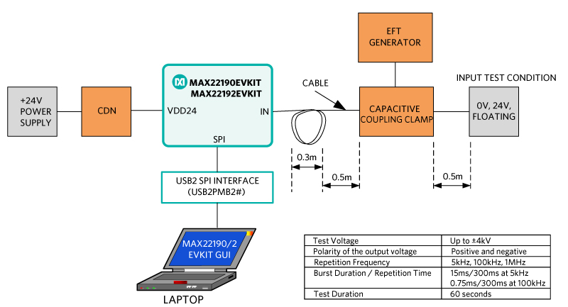 Figure 4. EFT test setup.