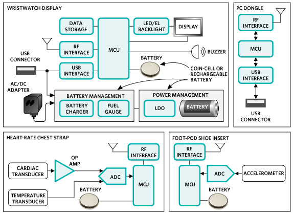 Figure 2. A typical data collection system for the heart-rate monitor consists of several subsystems. 