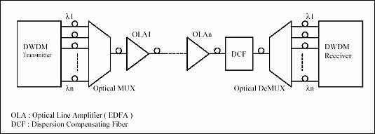 図1. 高密度波長分割多重方式(DWDM)リンクの例。