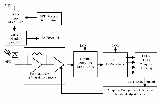 図3b. リニアプリアンプとリミティングアンプを備えた10Gbps DWDMレシーバの例。
