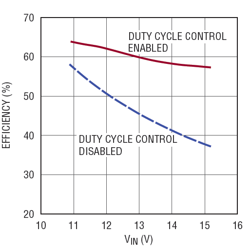 図 7. IOUT1 = IOUT2 = 200mA でデューティ・サイクル制御を無効にした場合と、有効にした場合の設計回路の効率の比較