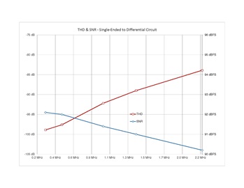 Figure 4 – THD & SNR, Single-Ended Buffer + ADC