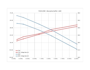 Figure 8 – THD & SNR, Absorptive Buffer + ADC