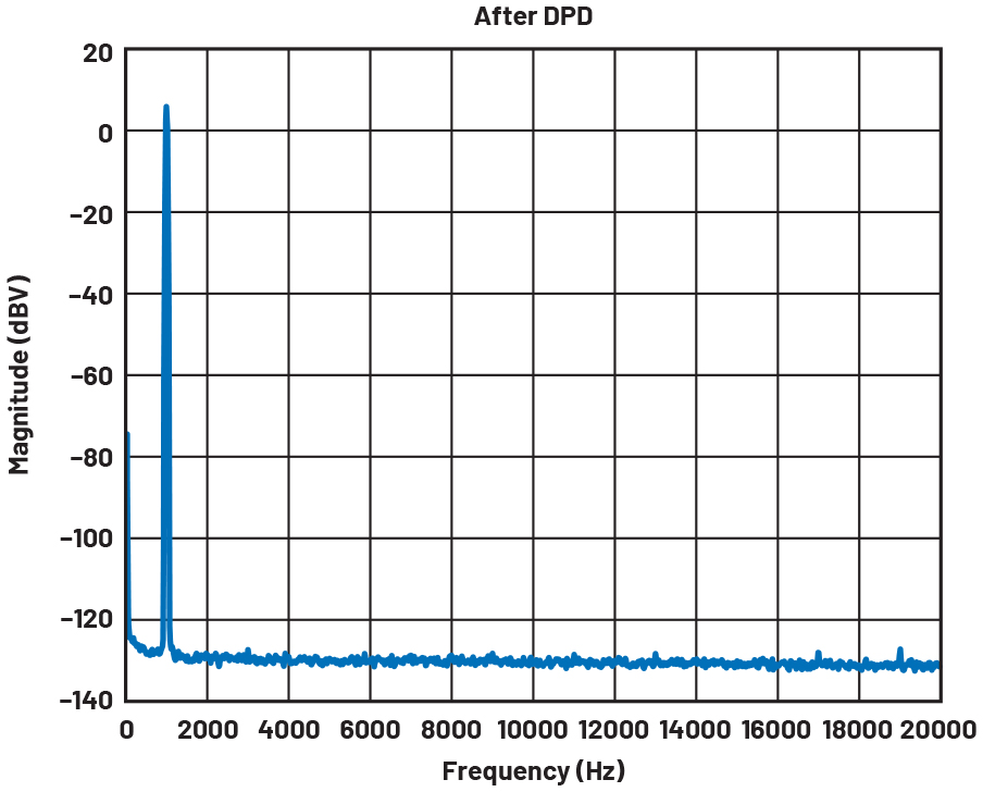 図6. DPDを適用した場合の周波数スペクトル。2Vrms、1kHzの信号を生成した場合の結果です。