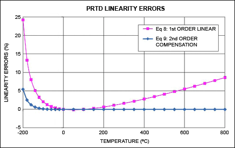 図4. 式8 (ピンク色)と式9 (青色)を使用して計算した、PRTDの温度に対する直線性誤差の変化