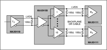 Figure 2. The MAX9150 repeater distributes an LVDS signal received at its input to as many as ten locations. The MAX9110 translates the CMOS signal applied to its input to an LVDS signal. The MAX9111s translate the numerous identical LVDS signals to CMOS levels.