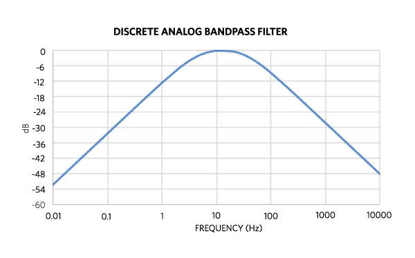 Figure 5. Analog bandpass filter bode plot for chest strap.