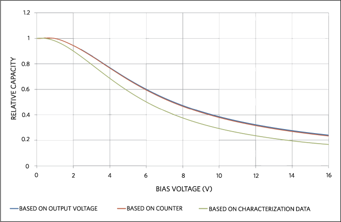 Figure 6. Relative capacity as a function of bias voltage for a 2.2µF/16V MLCC. The values are normalized to the capacitance at 0V bias. The blue curve is based on measuring the output voltage of the circuit; the red curve is based on the measurement of the oscillation period; the green curve is based on characterization data supplied by the Murata Simsurfing tool.