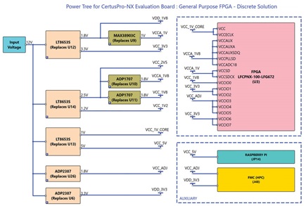 Figure 4. A discrete solution power tree modeled by the LTPowerPlanner tool.