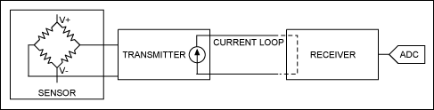 図1. これだけの部品でシンプルな電流ループを構築することができます。