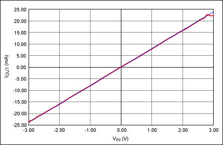 図4. ±2.5Vの入力電圧から±20mAの出力電流が得られます。青のラインは理想的な利得曲線、赤のラインは実測値です。VCC = +15V、VEE = -15V。