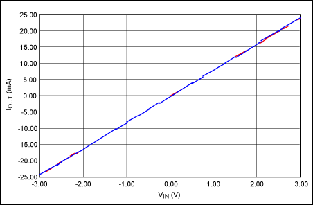 図5. ±3Vの入力電圧から±24mAの出力電流が得られます。青のラインは理想的な利得曲線、赤のラインは実測値です。VCC = +18V、VEE = -18V。