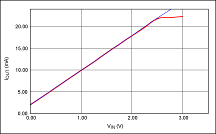 図6. 0から2.5Vの入力電圧から4–20mAの出力電流を作ることができます。青のラインは理想的な利得曲線、赤のラインは実測値です。VCC = +15V、VEE = -15V。