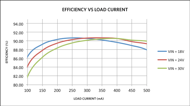 Figure 2. Efficiency vs. load current.