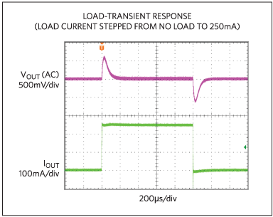 Figure 10. Load-transient response from no load to 250mA.