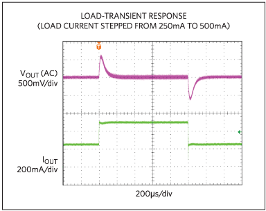 Figure 11. Load transient response from 250mA to 500mA.