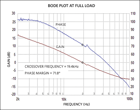 Figure 12. Bode plot at full load.