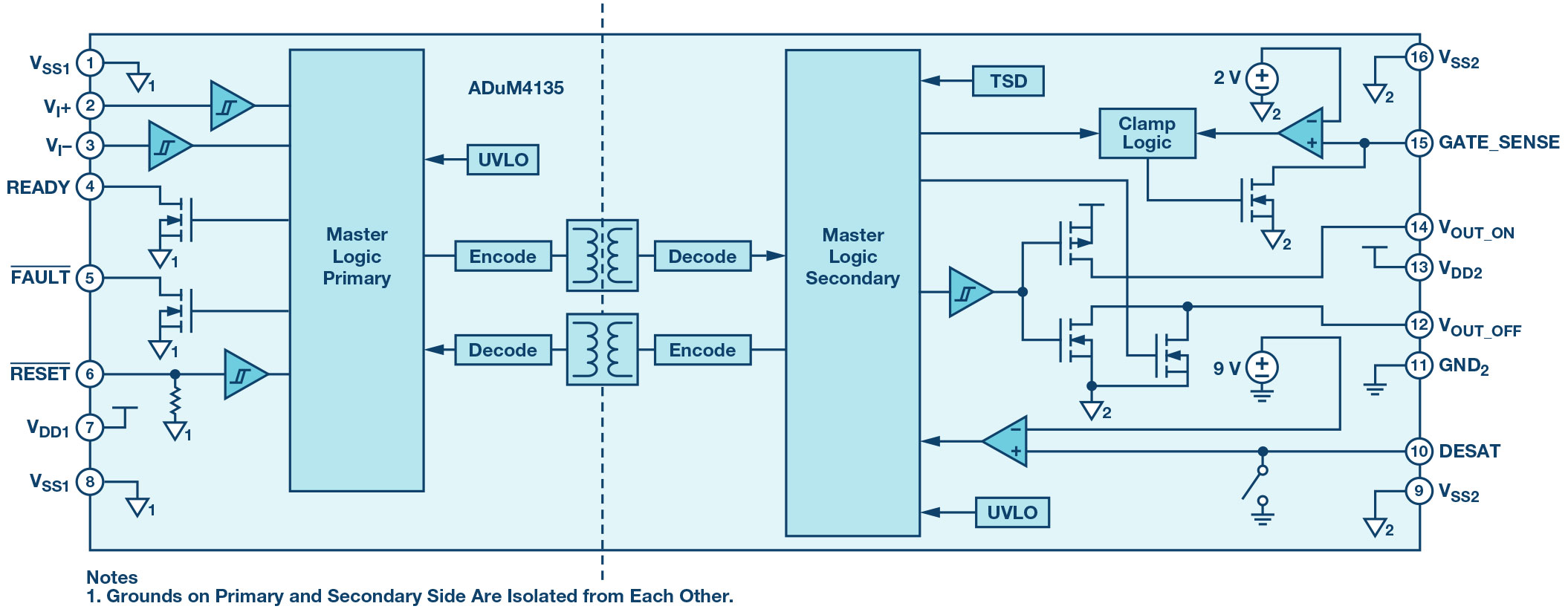 図3. ADuM4135のブロック図 図3. ADuM4135のブロック図