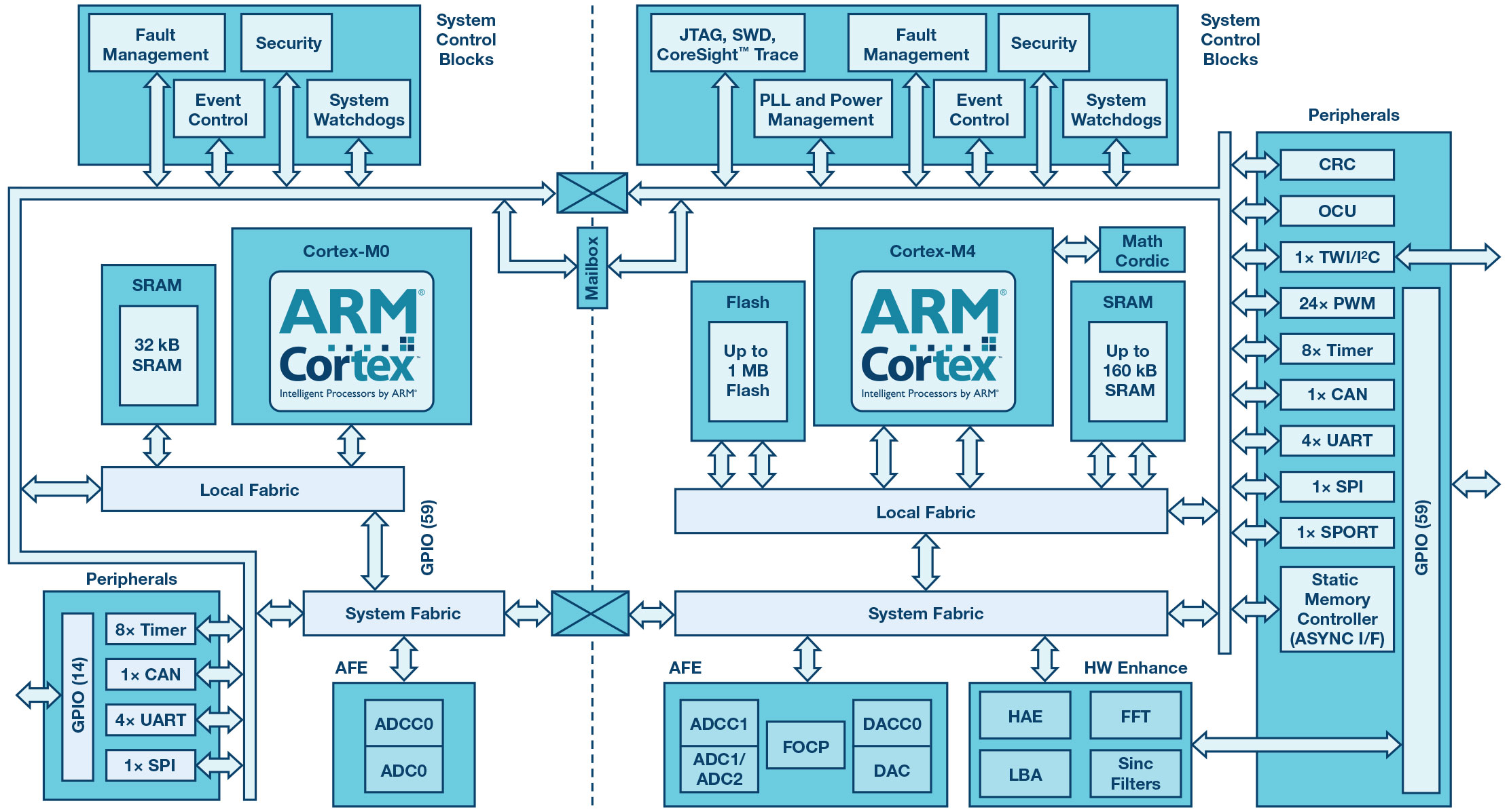 図7. ADSP-CM419Fのブロック図 図7. ADSP-CM419Fのブロック図