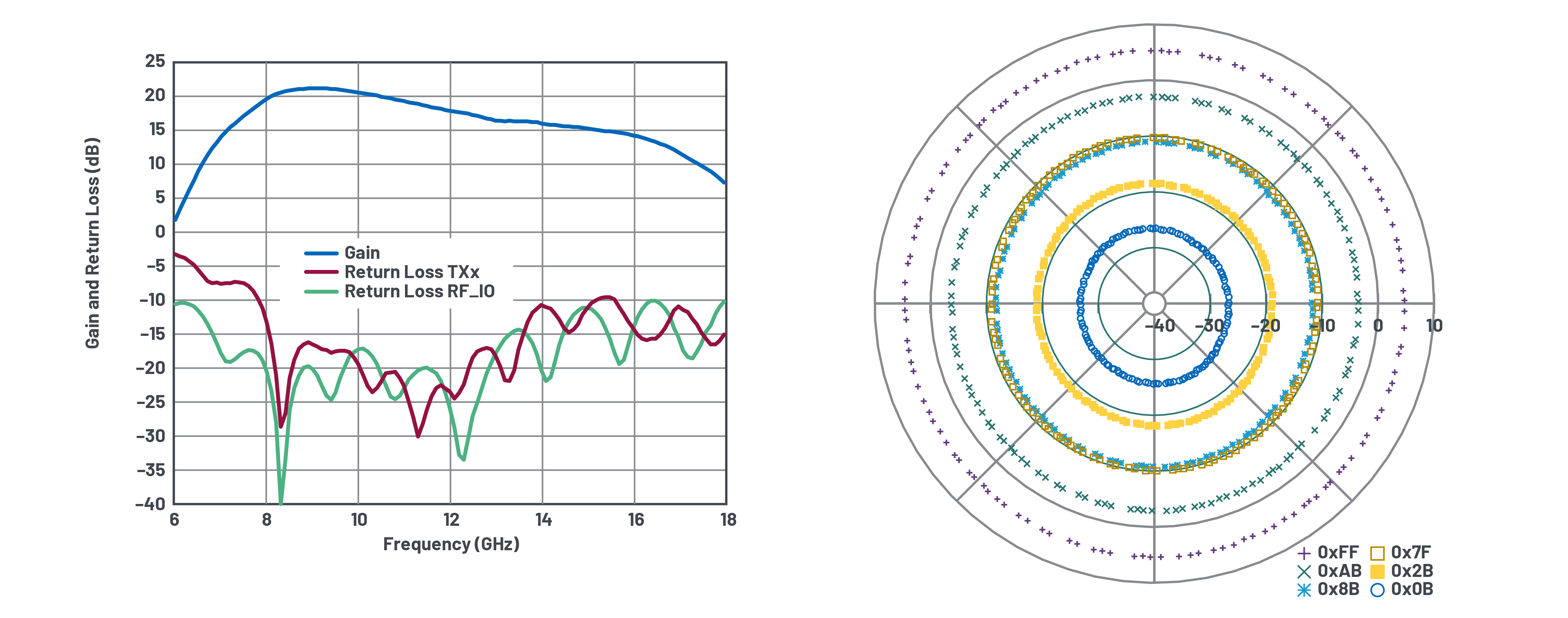図5. ADAR1000のゲインと位相。左の図は送信側のゲインとリターン損失を表しています。右の図はゲインの設定と位相の変動の関係を表しています(周波数は11.5GHz)。