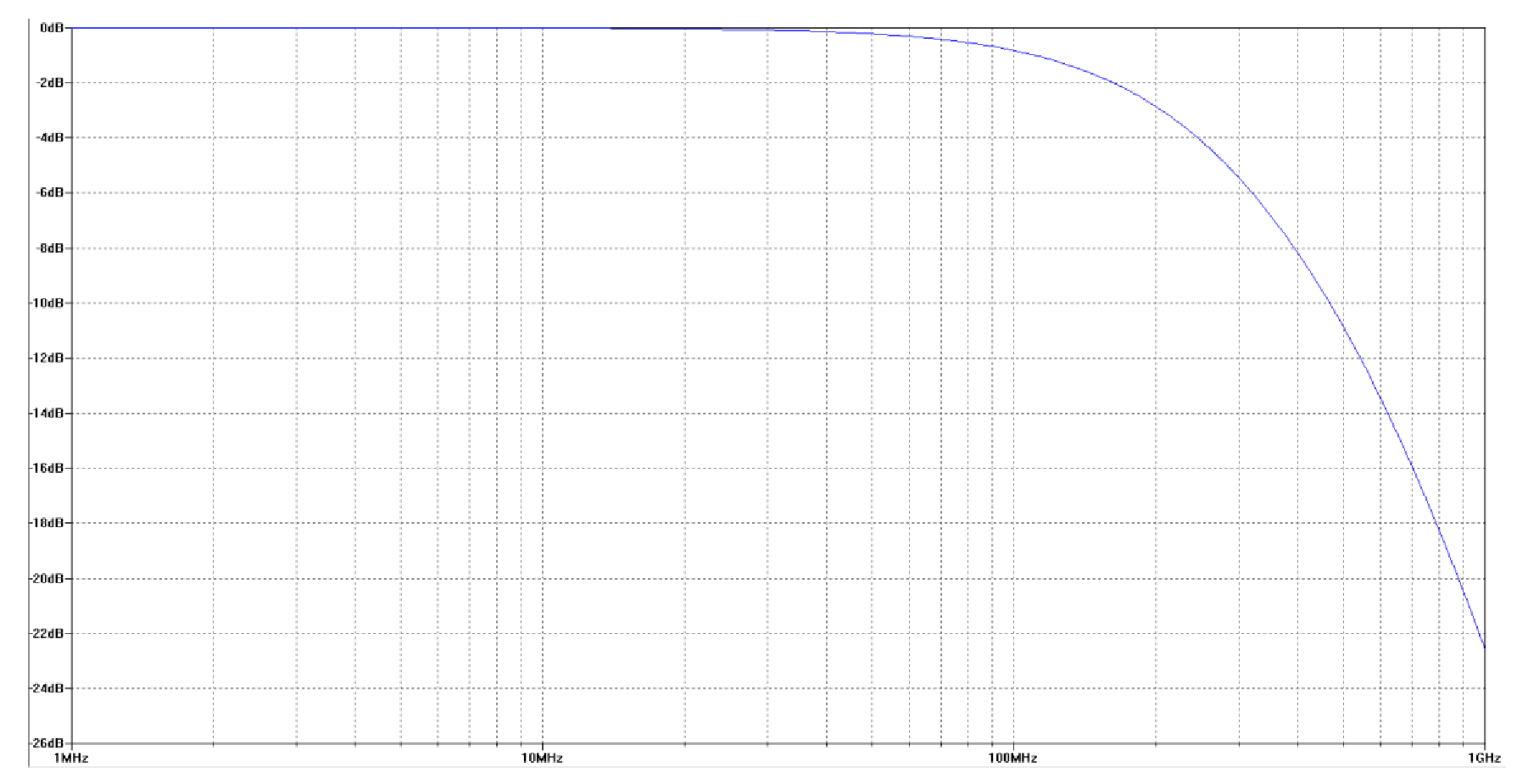 Figure 2: Simulated Filter response for the circuit shown in figure 1