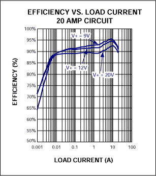 Figure 3. Efficiency vs. load current.