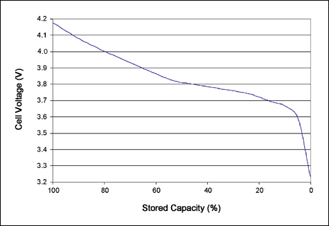 Figure 1. This illustration charts the OCV profile for the data in Table 1.
