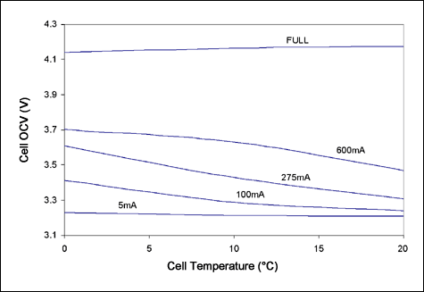 Figure 2. Data from Table 2 charts the OCV profile of the example cell relative to cell temperature.