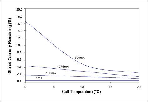 Figure 3. This chart shows the remaining capacity reported by the DS2786 relative to cell temperature. Because the impedance of the cell varies with temperature, the cell is unable to deliver all of its stored capacity.