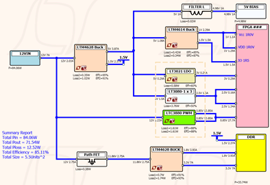 Figure 5. An Example FPGA Power Tree
