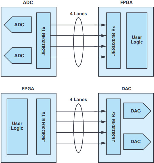 図1. JESD204A/JESD204Bインターフェースを使用した高速コンバータとFPGA間の代表的な相互接続構成(原典:Xilinx®)