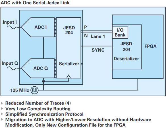 図3. 高速シリアルI/O機能を備えたJESD204がシステムPCBの複雑化に関する問題を解決
