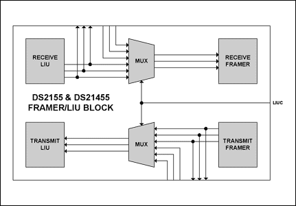 図1. DS2155トランシーバの簡略ブロック図。