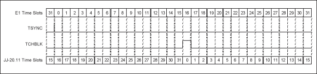 図3. 送信側バックプレーンのタイミング。