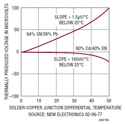 図2.ハンダと銅の接点で生じる熱起電力