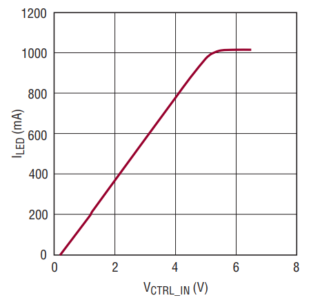 図5.図4の解決策でのILEDとCTRL電圧