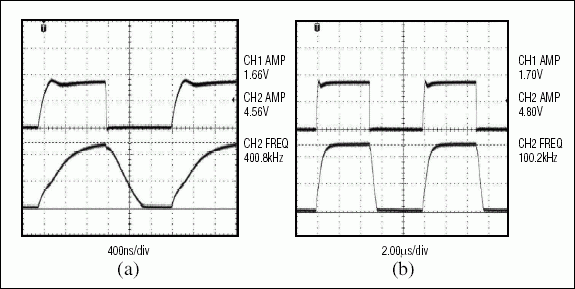 図6. デュアルトランジスタトランシーバにより400kHz (a)と100kHz (b)で1.8Vから5Vの変換を行った際のオシロスコーププロット。実効データレートを制限していることがわかる。