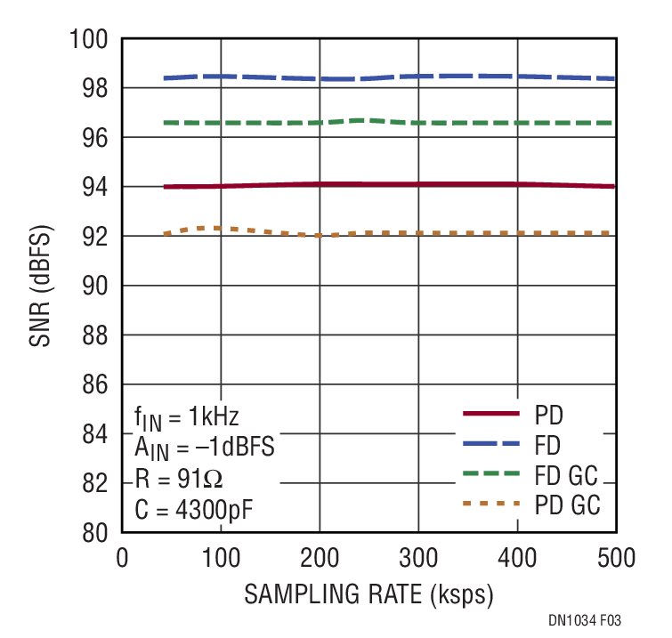 図 3．図 1 の回路を使った、擬似差動（PD）モードおよび完全差動（FD）モードにおける SNRとサンプリング・レート